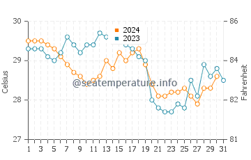 Temperatura del agua en Kassiri en diciembre