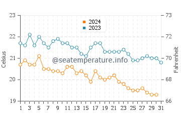 Temperatura del agua en Kastelorizo en diciembre