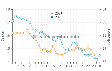Wassertemperatur Kastri-Loutro im Dezember
