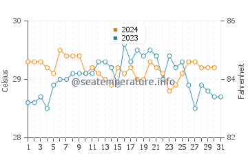 Wassertemperatur Kata Noi im Dezember