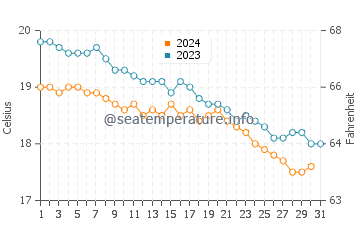 Wassertemperatur Kato Daratso im Dezember