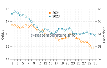Wassertemperatur Kato Sotiritsa im Dezember