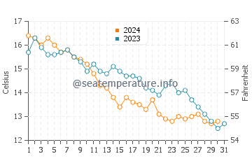 Wassertemperatur Katoro im Dezember