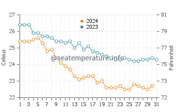 Temperature dell'acqua a Katpur a dicembre