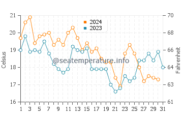 Temperatura vode u Katsuura u prosincu