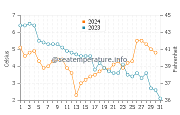 Katy Rybackie water temp chart in December