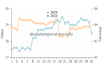 Temperatura vode u Kauman u prosincu