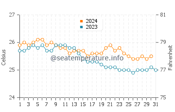 Temperature dell'acqua a Kaunakakai a dicembre