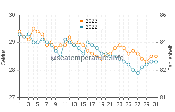 Kauswagan water temp chart in December