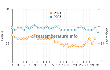 Températures de l'eau à Kavaratti en décembre