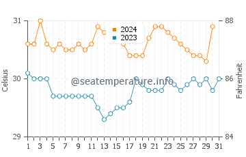 Kavieng water temp chart in December