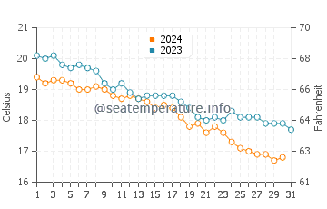 Temperatura del agua en Kavouri en diciembre