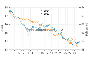 Températures de l'eau à Kawanoe en décembre