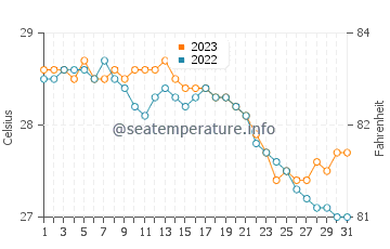 Kawit water temp chart in December