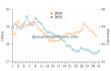Temperatura vode u Kayalpattinam u prosincu
