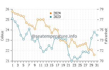 Temperature dell'acqua a Kayar a dicembre