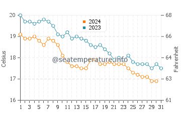 Wassertemperatur Kea im Dezember