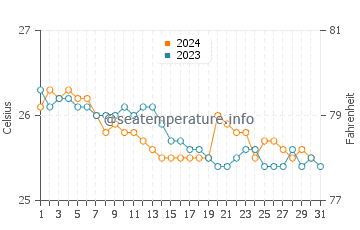 Keawakapu Beach water temp chart in December