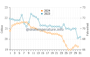 Keelung water temp chart in December
