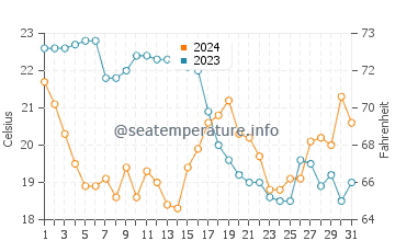 Keewaydin water temp chart in December