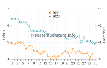 Temperature dell'acqua a Keflavik a dicembre