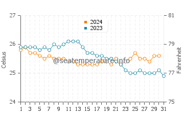 Kekaha water temp chart in December