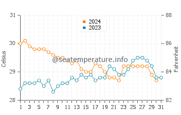 Temperatura vode u Kelanabian u prosincu