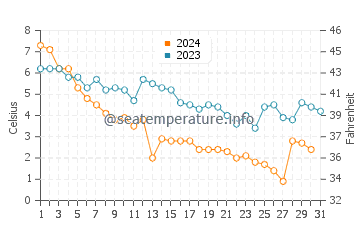 Temperature dell'acqua a Kelleys Island a dicembre