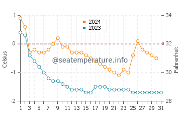 Wassertemperatur Keminmaa im Dezember