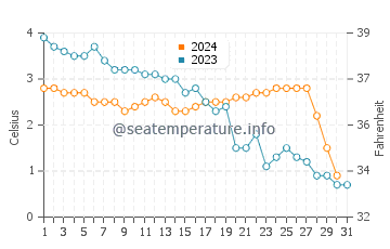 Wassertemperatur Kenai im Dezember