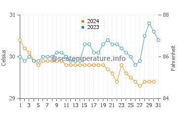 Temperatura vode u Kenanti u prosincu