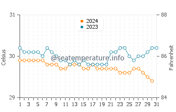 Temperatura vode u Kendari u prosincu