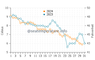 Temperature dell'acqua a Kennebunkport a dicembre