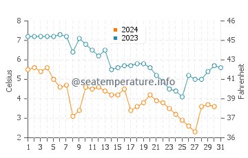 Kenosha water temp chart in December