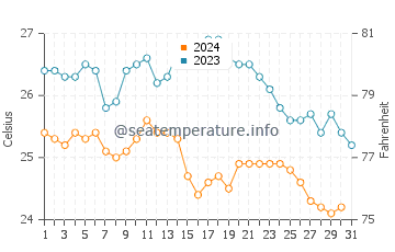 Wassertemperatur Kenting im Dezember