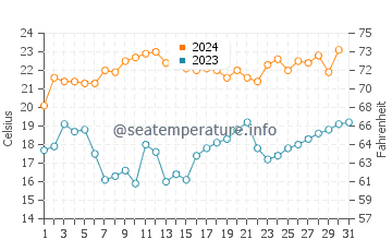Wassertemperatur Kenton-on-Sea im Dezember