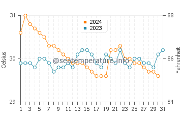 Kerema water temp chart in December