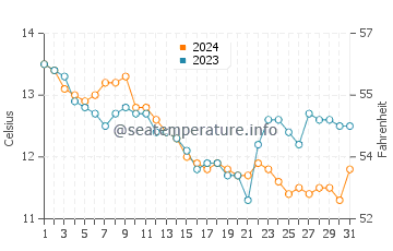 Temperature dell'acqua a Kerfany les Pins a dicembre