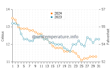 Températures de l'eau à Kerléven en décembre