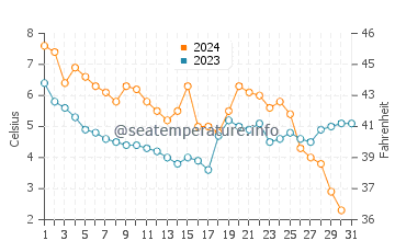 Wassertemperatur Kerteminde im Dezember