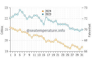Kestel water temp chart in December