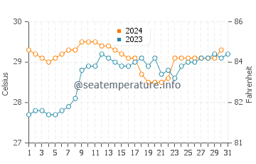 Temperatura vode u Ketawang u prosincu