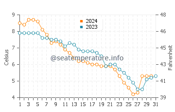 Kettle Point water temp chart in December