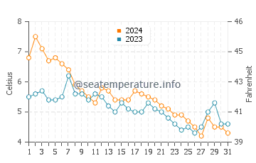 Kew Balmy Beach water temp chart in December