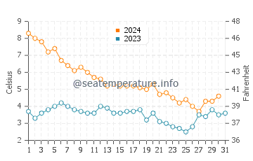 Wassertemperatur Kewaunee im Dezember