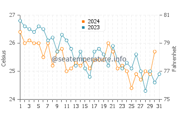 Key Biscayne water temp chart in December