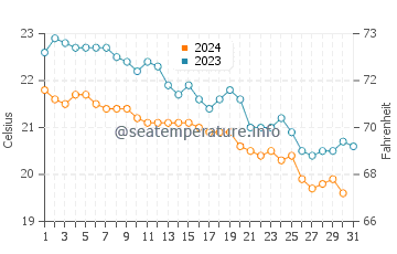 Khan Yunis water temp chart in December