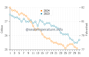 Temperatura del agua en Khasab en diciembre