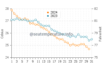 Temperatura del agua en Khor Fakkan en diciembre