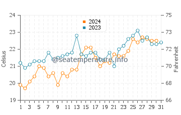 Kiama water temp chart in December